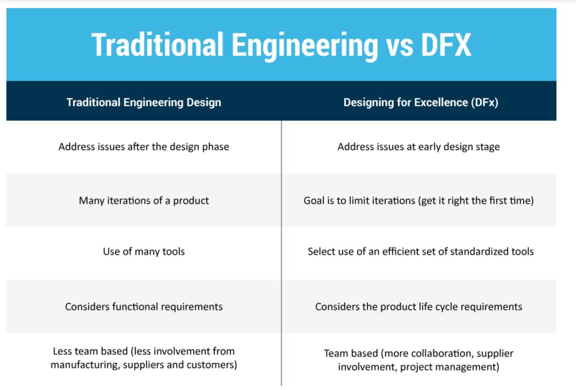传统工程设计与dfx卓越设计对比分析 dfx是design for x的简称, 表示